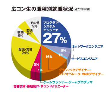 職種別就職状況のグラフ(過去3年実績)