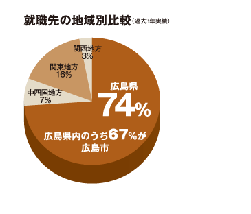 就職先の地域別比較のグラフ(過去3年実績)