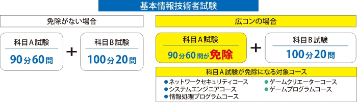 基本情報技術者試験　午前試験免除！午後対策にだけ集中できる！