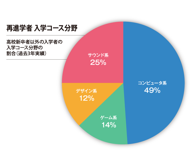 再進学者 入学コース分野